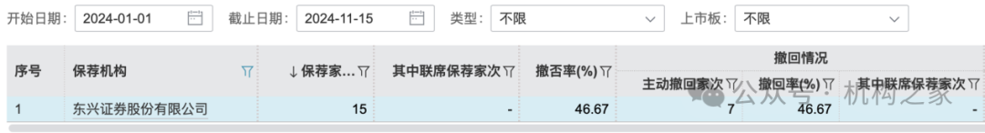 东兴证券副总张军陷失联传闻后闪辞！薪酬曾"三连冠"、保荐项目年内撤否率46.67%-第3张图片-旅游攻略网