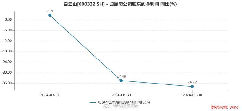 白云山净利润“凉凉”：王老吉、金戈双拳难敌市场冲击-第2张图片-旅游攻略网