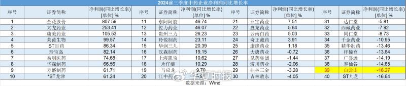 白云山净利润“凉凉”：王老吉、金戈双拳难敌市场冲击-第3张图片-旅游攻略网