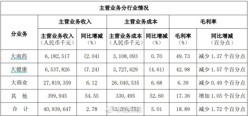 白云山净利润“凉凉”：王老吉、金戈双拳难敌市场冲击-第4张图片-旅游攻略网