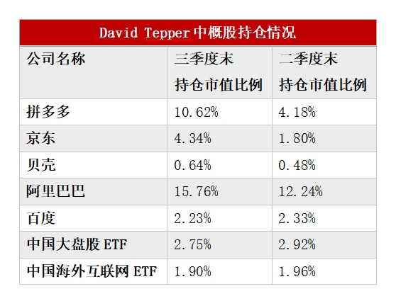 多数美股机构投资者已完成第三季度持仓数据披露：中国资产受追捧 有机构中概股仓位超90%-第1张图片-旅游攻略网