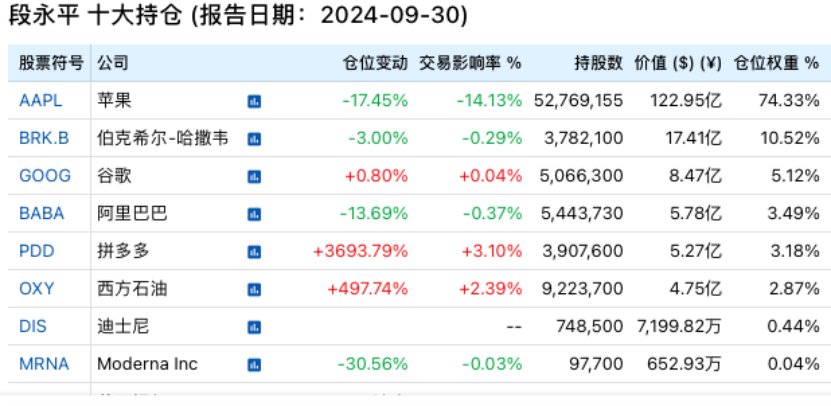 段永平、李录，190亿美元最新持仓！-第1张图片-旅游攻略网