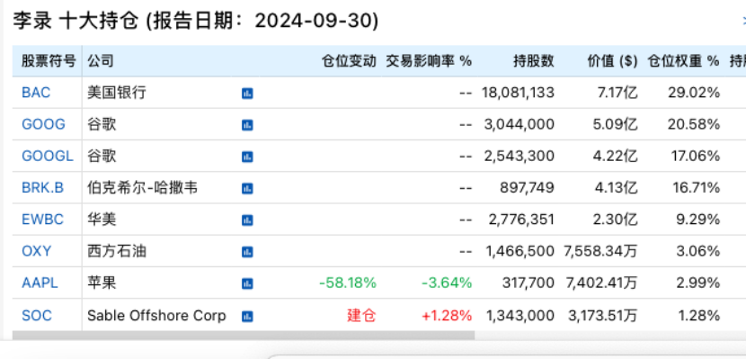 段永平、李录，190亿美元最新持仓！-第2张图片-旅游攻略网