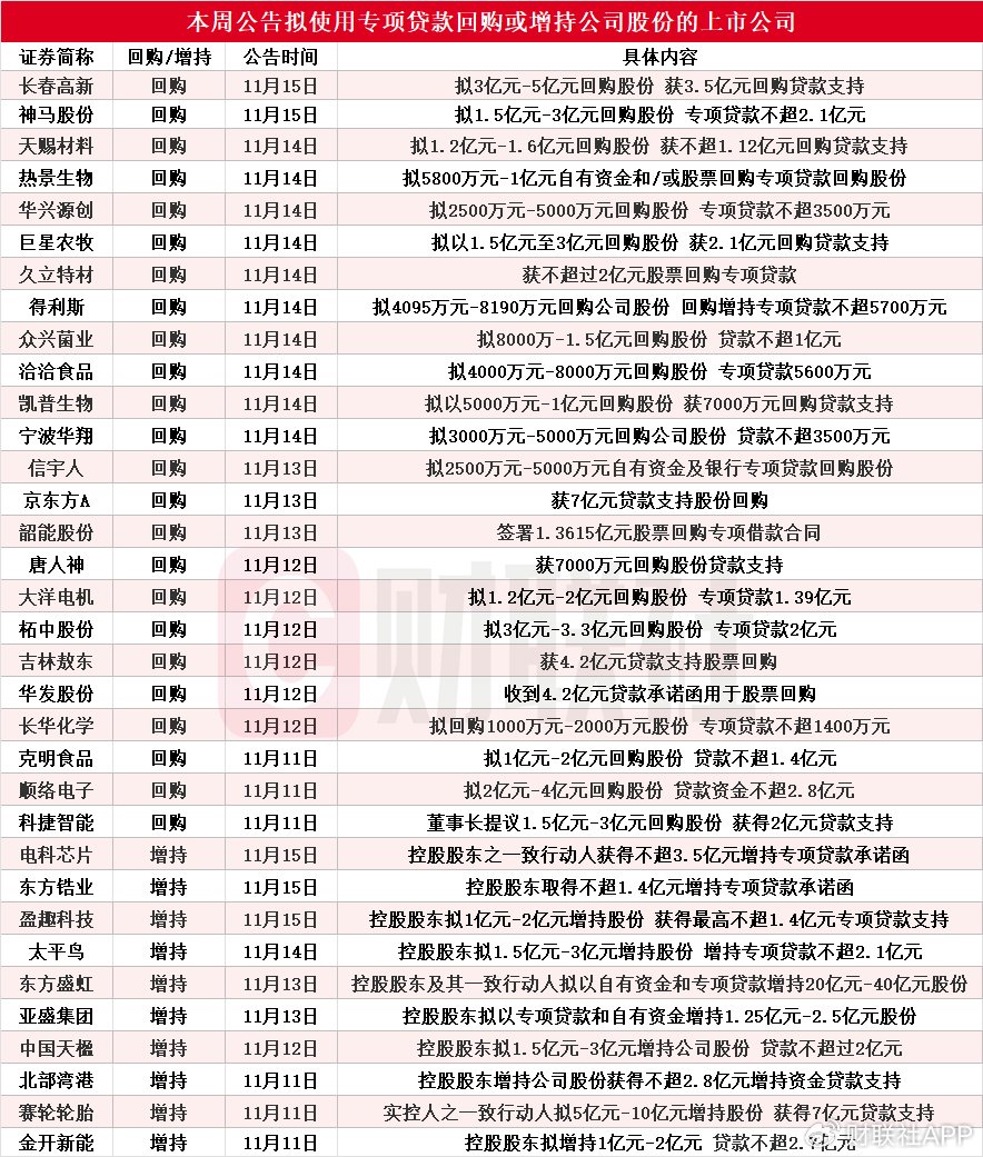 本周再添34家！东方盛虹等多股披露回购增持再贷款计划-第1张图片-旅游攻略网