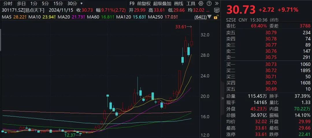 一周涨幅达47.6%！176家机构调研这只A股-第1张图片-旅游攻略网