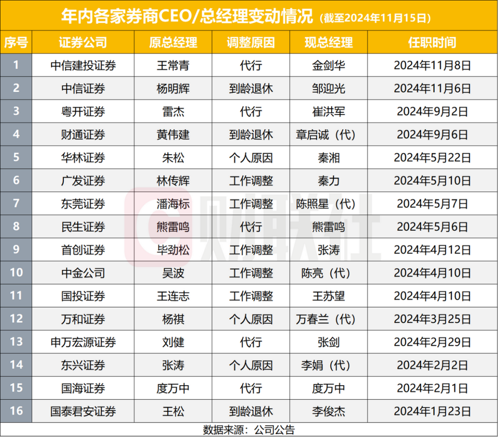 11月以来券商新高管上任多，2024年成券商高管变动大年，至少38家副总以上高管变动-第1张图片-旅游攻略网