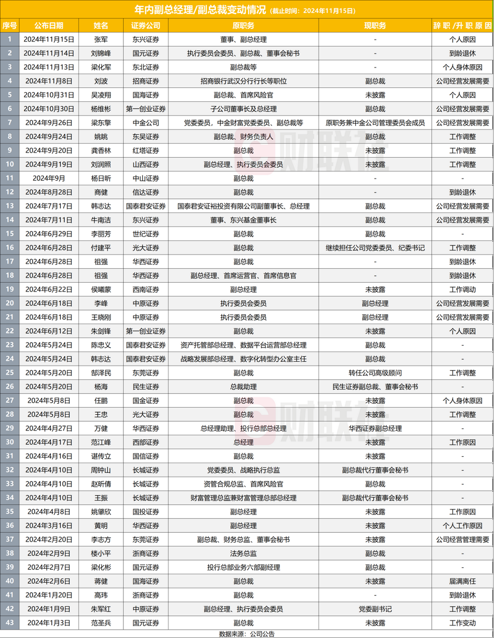 11月以来券商新高管上任多，2024年成券商高管变动大年，至少38家副总以上高管变动-第2张图片-旅游攻略网