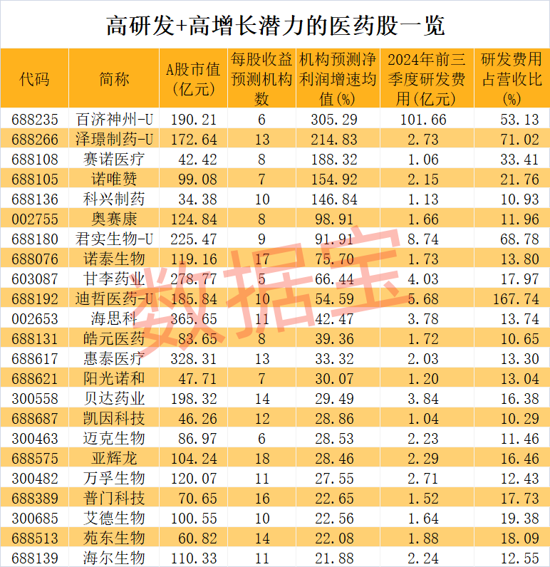 医药股爆出大利好！高研发+高增长潜力股仅23只-第2张图片-旅游攻略网