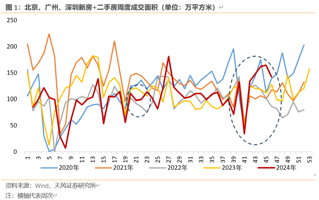 天风宏观：“929地产新政”已“满月” 楼市效果超预期-第1张图片-旅游攻略网