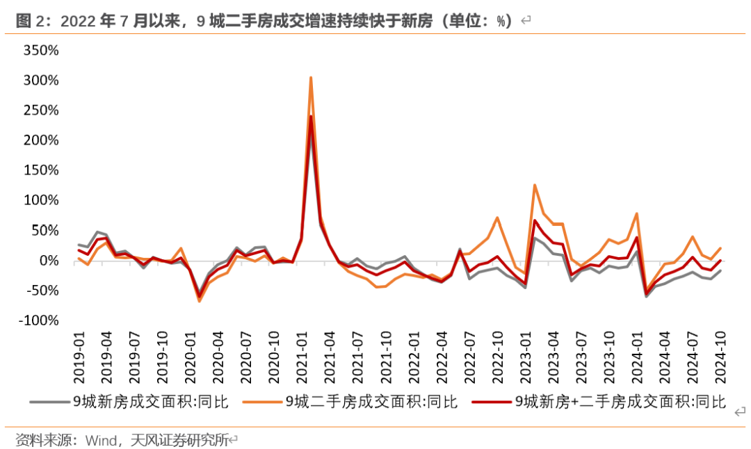 天风宏观：“929地产新政”已“满月” 楼市效果超预期-第2张图片-旅游攻略网