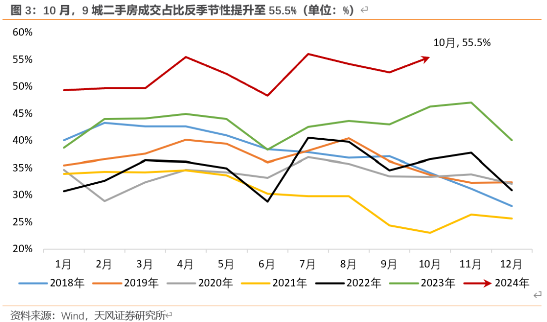 天风宏观：“929地产新政”已“满月” 楼市效果超预期-第3张图片-旅游攻略网