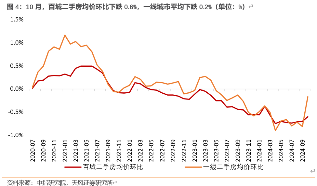 天风宏观：“929地产新政”已“满月” 楼市效果超预期-第4张图片-旅游攻略网