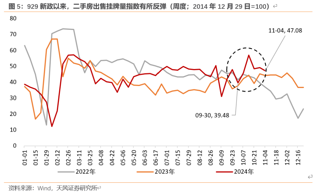 天风宏观：“929地产新政”已“满月” 楼市效果超预期-第5张图片-旅游攻略网