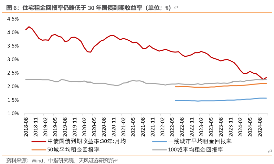 天风宏观：“929地产新政”已“满月” 楼市效果超预期-第6张图片-旅游攻略网