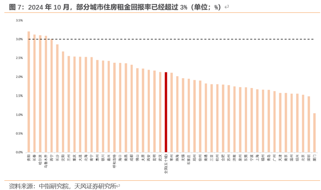 天风宏观：“929地产新政”已“满月” 楼市效果超预期-第7张图片-旅游攻略网