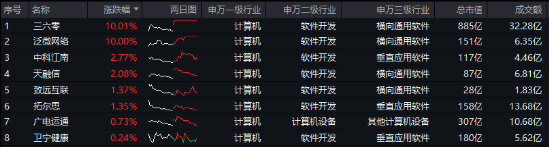 AI应用+数据要素双催化，仓软件开发行业的信创ETF基金（562030）盘中逆市上探1．81%，标的本轮累涨超56%！-第1张图片-旅游攻略网