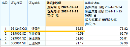 AI应用+数据要素双催化，仓软件开发行业的信创ETF基金（562030）盘中逆市上探1．81%，标的本轮累涨超56%！-第3张图片-旅游攻略网