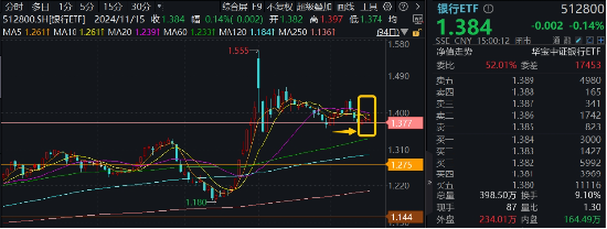 防御风格再起，银行重回C位！银行ETF（512800）单周获资金加码2．11亿元，红利价值仍被看好-第1张图片-旅游攻略网