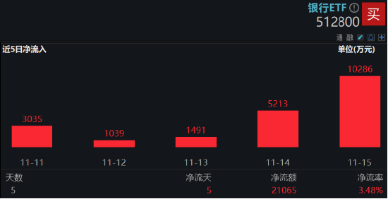 防御风格再起，银行重回C位！银行ETF（512800）单周获资金加码2．11亿元，红利价值仍被看好-第3张图片-旅游攻略网