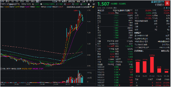 金融科技ETF（159851）标的指数单周下跌超5%，机构：基本面预期仍在-第1张图片-旅游攻略网