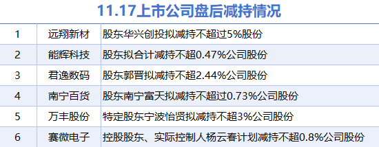 11月17日上市公司减持汇总：远翔新材等6股拟减持（表）-第1张图片-旅游攻略网