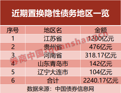 置换隐性债务！五地开始“实操”，发行超2000亿元-第2张图片-旅游攻略网