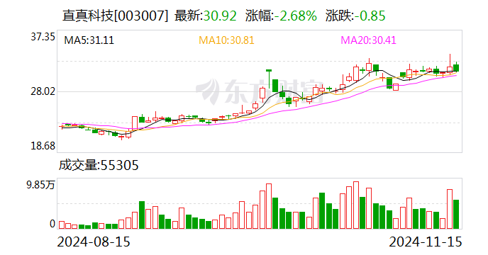 直真科技：向特定对象发行股票申请获得深交所受理-第1张图片-旅游攻略网