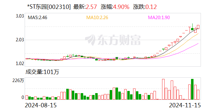 *ST东园连续两日涨幅偏离值累计超12%-第1张图片-旅游攻略网