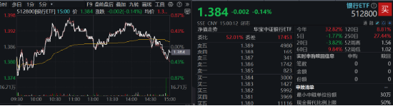 A股又见大跌！高股息顺势而起，银行ETF（512800）逆市三连阳！资金逆行抢筹，金融科技ETF获超2亿份申购-第2张图片-旅游攻略网