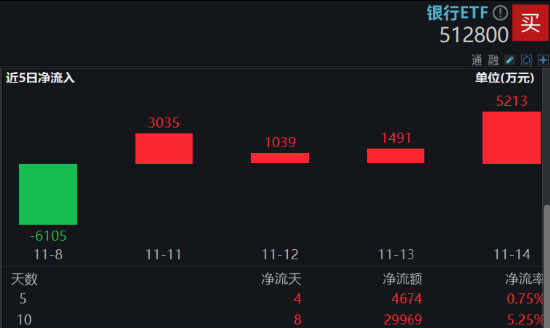 A股又见大跌！高股息顺势而起，银行ETF（512800）逆市三连阳！资金逆行抢筹，金融科技ETF获超2亿份申购-第3张图片-旅游攻略网