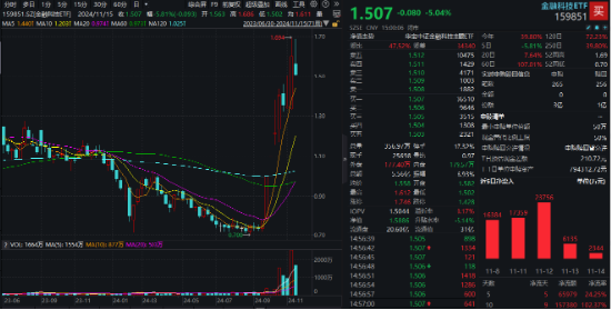 A股又见大跌！高股息顺势而起，银行ETF（512800）逆市三连阳！资金逆行抢筹，金融科技ETF获超2亿份申购-第5张图片-旅游攻略网