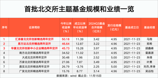 北交所主题基金 最高大赚50%！-第1张图片-旅游攻略网