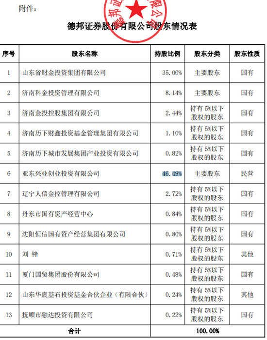 255亿德邦证券“易主”！郭广昌金融版图继续“断舍离”-第2张图片-旅游攻略网