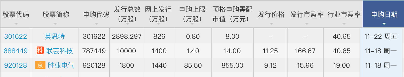 本周三只新股可申购：联芸科技发行市盈率达166.67倍-第2张图片-旅游攻略网