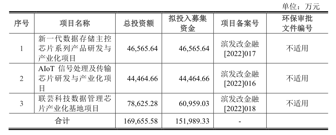 本周三只新股可申购：联芸科技发行市盈率达166.67倍-第4张图片-旅游攻略网