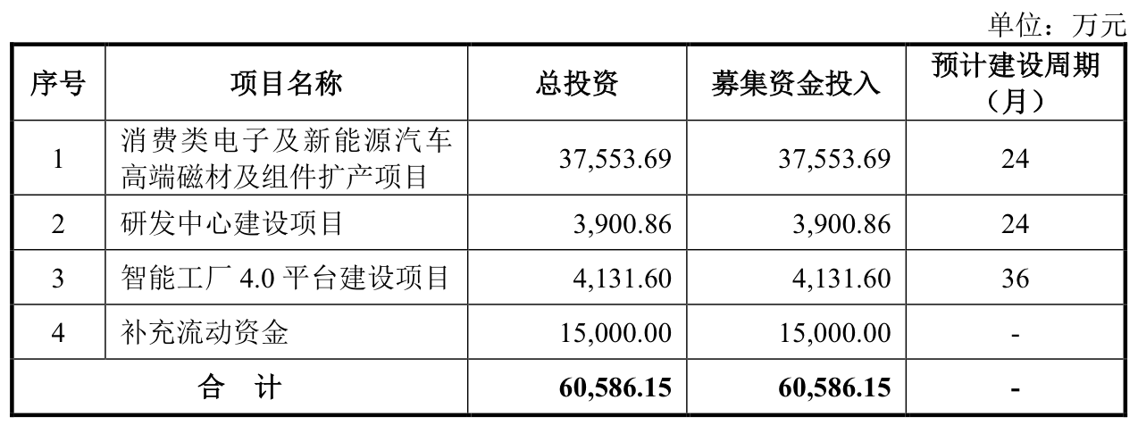 本周三只新股可申购：联芸科技发行市盈率达166.67倍-第6张图片-旅游攻略网