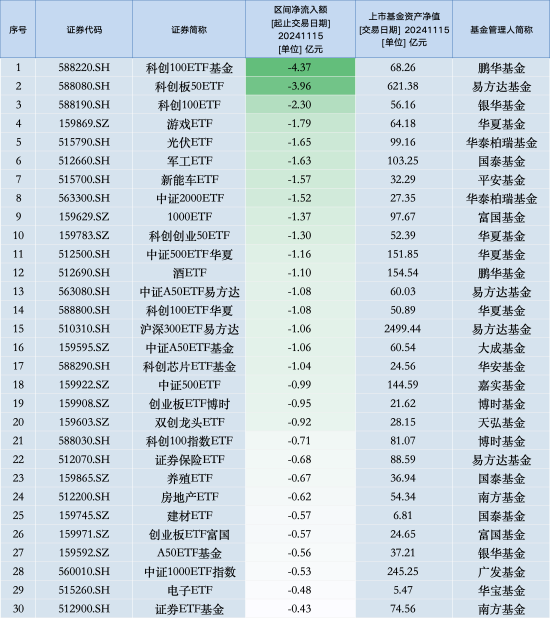 最不受欢迎ETF：11月15日鹏华科创100ETF遭净赎回4.37亿元，易方达科创板50ETF遭净赎回3.96亿元（名单）-第1张图片-旅游攻略网