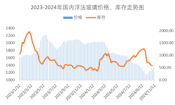 浮法玻璃市场隐形压力显现 市场区域存分歧-第4张图片-旅游攻略网