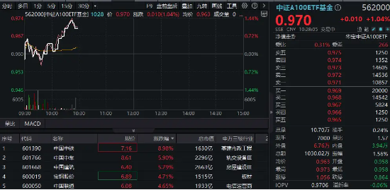 重磅市值管理指引落地，“中字头”集体飙升，中国中铁冲击9%！核心宽基中证A100ETF基金（562000）拉涨逾1%-第1张图片-旅游攻略网