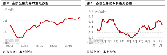 生猪：需求端虽有提振，但供应端仍施压猪价下滑-第5张图片-旅游攻略网