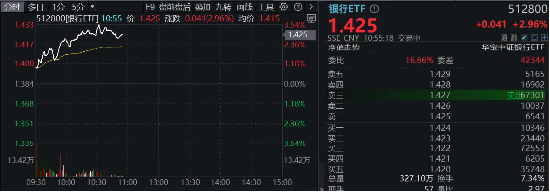 市值管理指引落地，破净股的春天来了？郑州银行、青农商行双双涨停，银行ETF（512800）涨近3%！-第1张图片-旅游攻略网