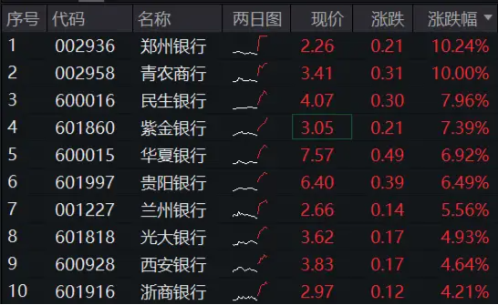 市值管理指引落地，破净股的春天来了？郑州银行、青农商行双双涨停，银行ETF（512800）涨近3%！-第2张图片-旅游攻略网