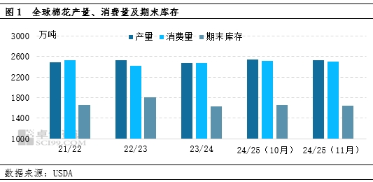 棉花：11月USDA供需报告多空交织，外盘期棉或区间震荡运行-第3张图片-旅游攻略网