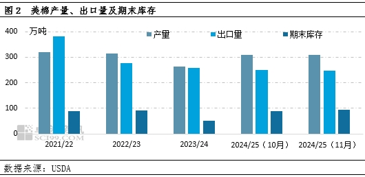 棉花：11月USDA供需报告多空交织，外盘期棉或区间震荡运行-第4张图片-旅游攻略网