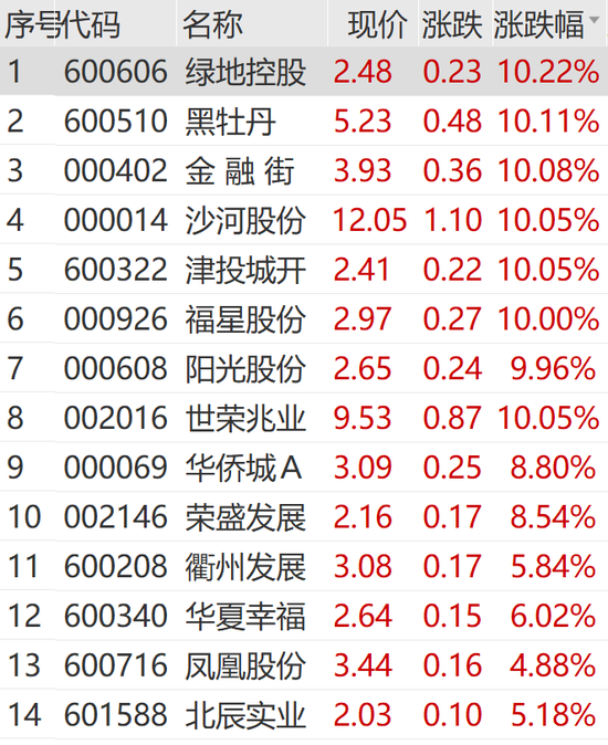 突然狂拉！多股涨停-第10张图片-旅游攻略网