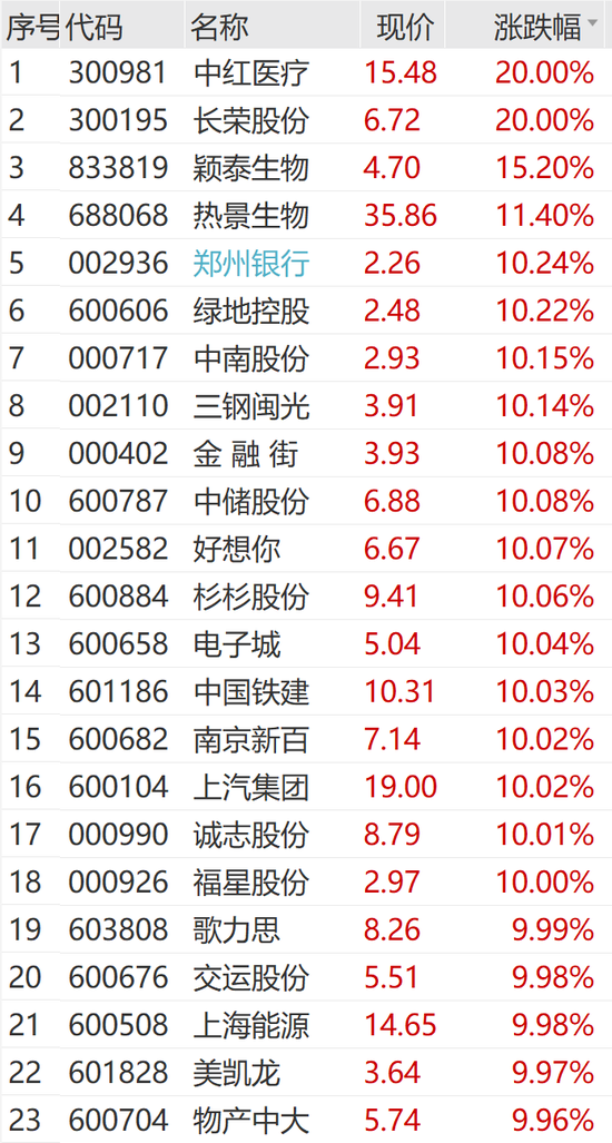 突然狂拉！多股涨停-第13张图片-旅游攻略网