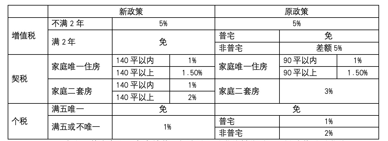 史上最宽松，上海宣布取消普宅非普宅标准，住房交易能省一大笔-第2张图片-旅游攻略网