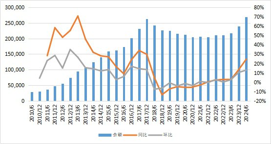 转型创新高！上半年信托资产规模站上27万亿，资金跑步流向证券市场-第1张图片-旅游攻略网