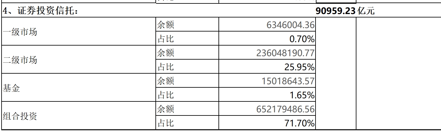 转型创新高！上半年信托资产规模站上27万亿，资金跑步流向证券市场-第2张图片-旅游攻略网