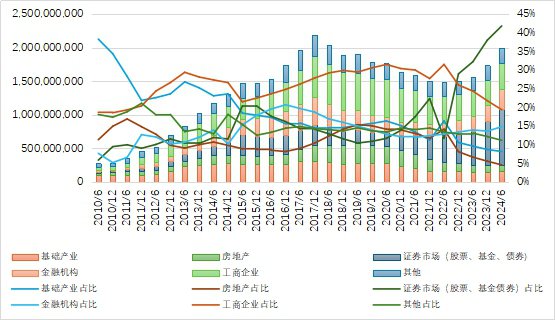 转型创新高！上半年信托资产规模站上27万亿，资金跑步流向证券市场-第3张图片-旅游攻略网